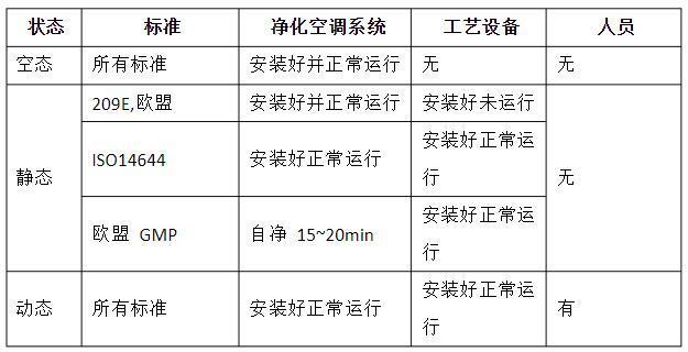 潔凈室的動態(tài)、靜態(tài)、空態(tài)區(qū)分